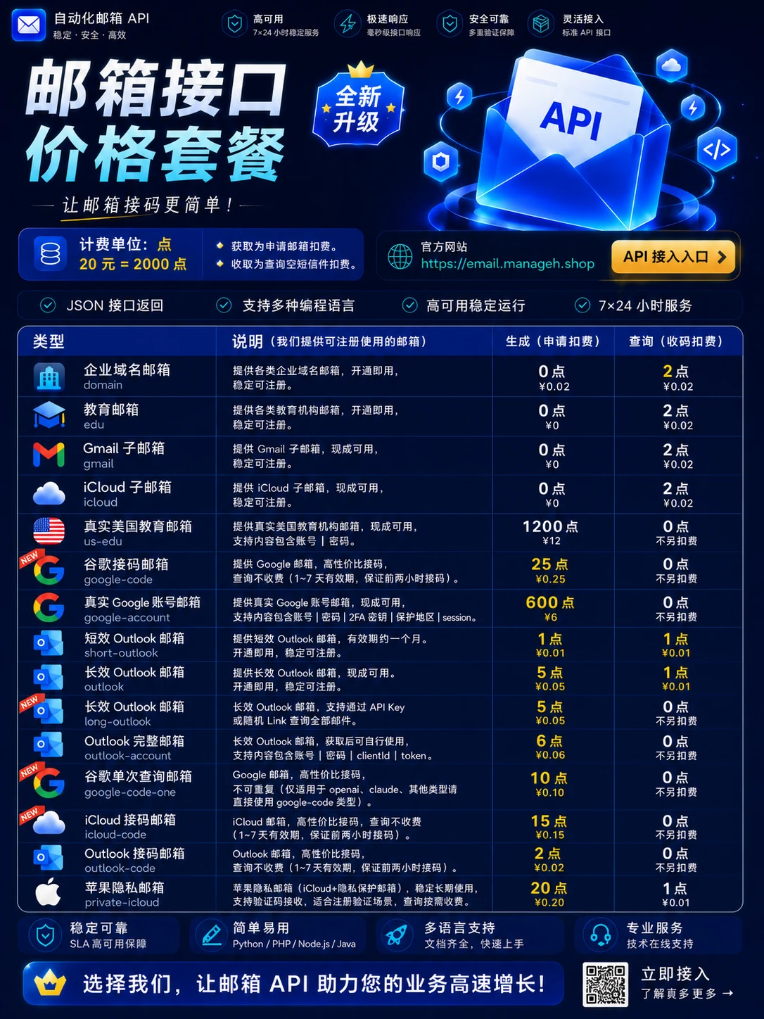 500点额度，可兑换250个outlook、50个icloud、20个gmail